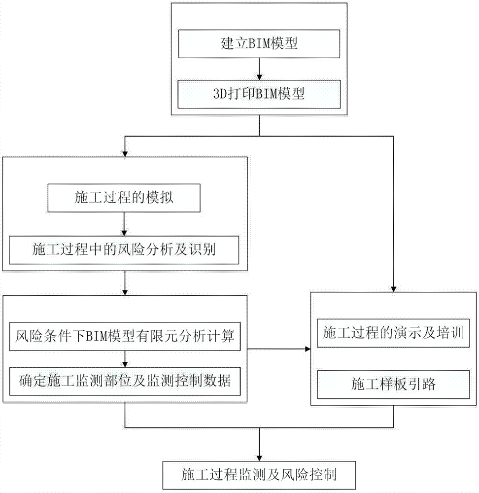 一種基于BIM的橋梁施工過程仿真及風(fēng)險控制方法與流程