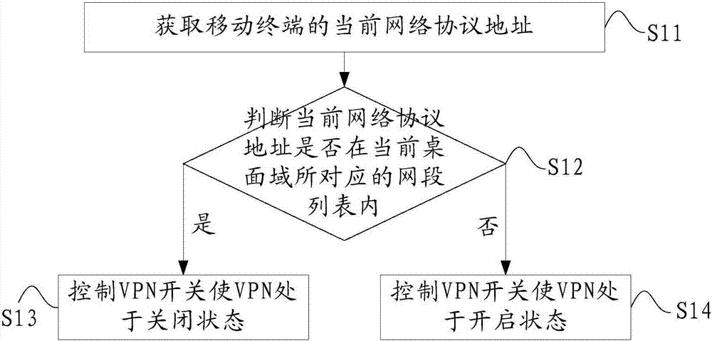 一种VPN开关的控制方法、装置及移动终端与流程