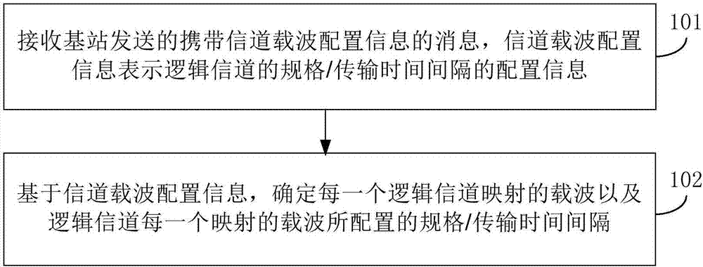 用于信道載波配置的方法、裝置、用戶設(shè)備及基站與流程