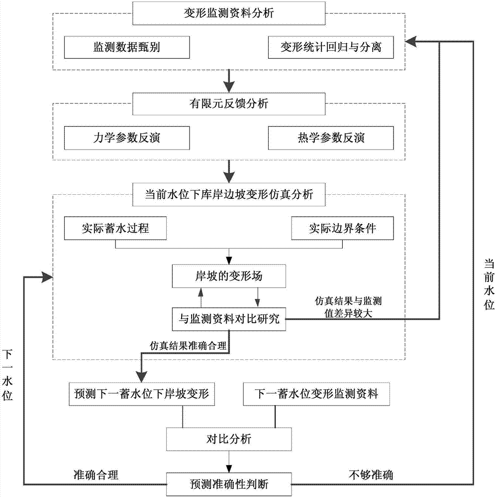 蓄水期庫(kù)岸巖質(zhì)邊坡變形的預(yù)測(cè)方法與流程