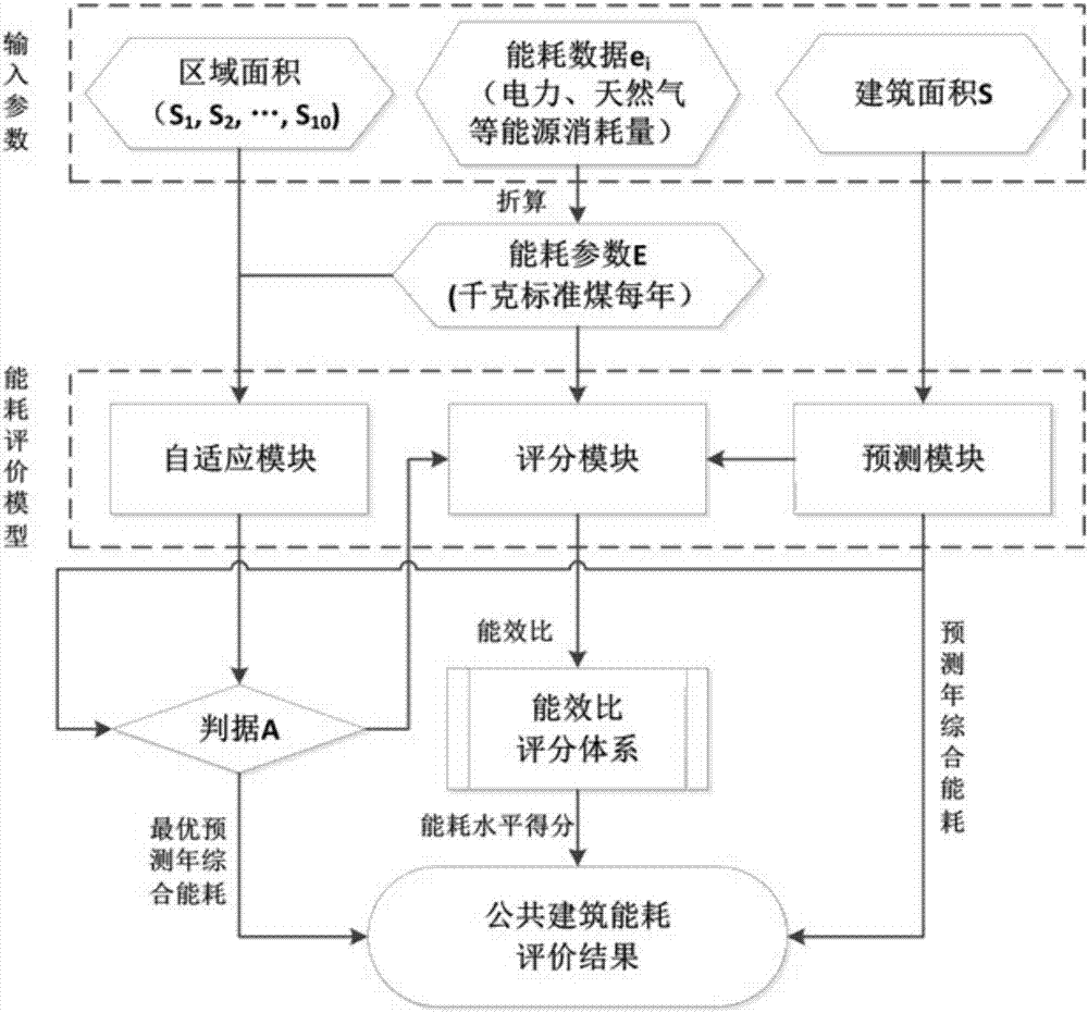 基于建筑面積和能效比的能耗儀及能耗評價方法與流程