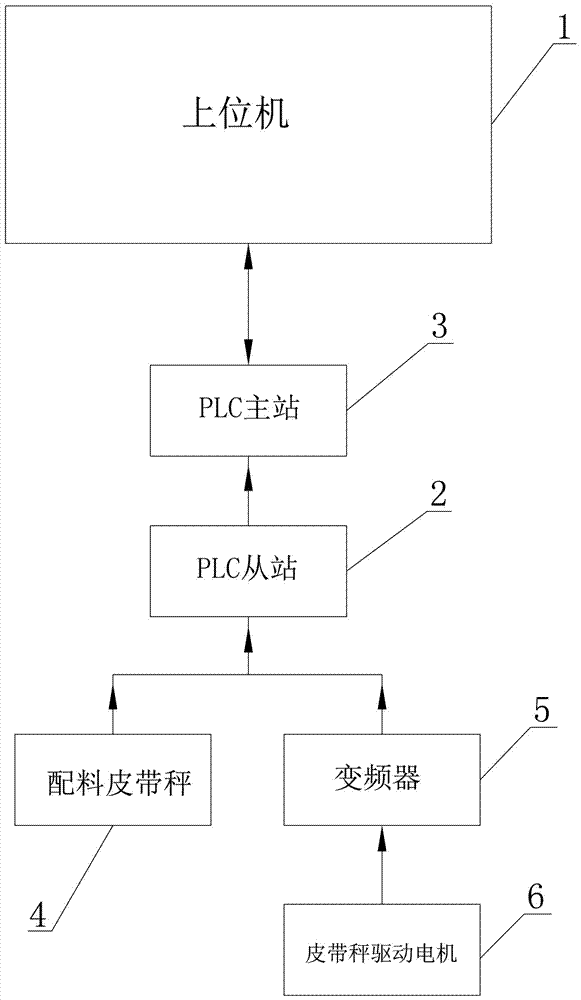 一种配料皮带秤断轴检测报警系统的制造方法与工艺