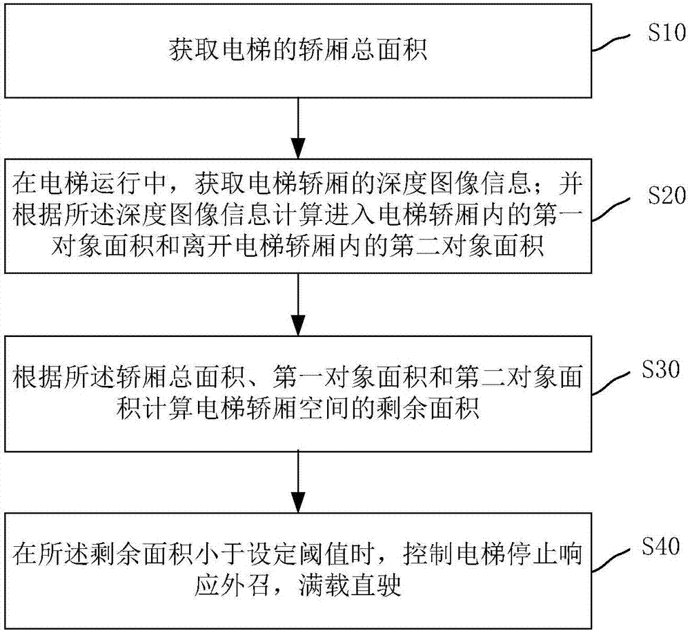 電梯控制方法和系統(tǒng)與流程