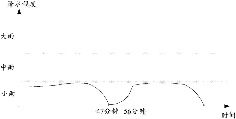 降水趨勢的描述信息確定方法、裝置及可讀存儲介質(zhì)與流程