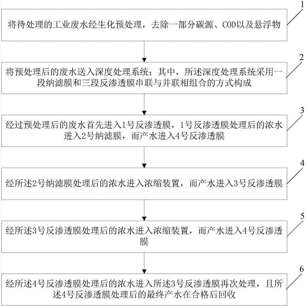 一種工業廢水深度處理的方法與流程