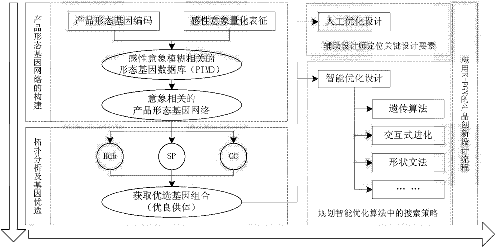 意象驅(qū)動(dòng)的產(chǎn)品形態(tài)基因網(wǎng)絡(luò)模型構(gòu)建方法與流程