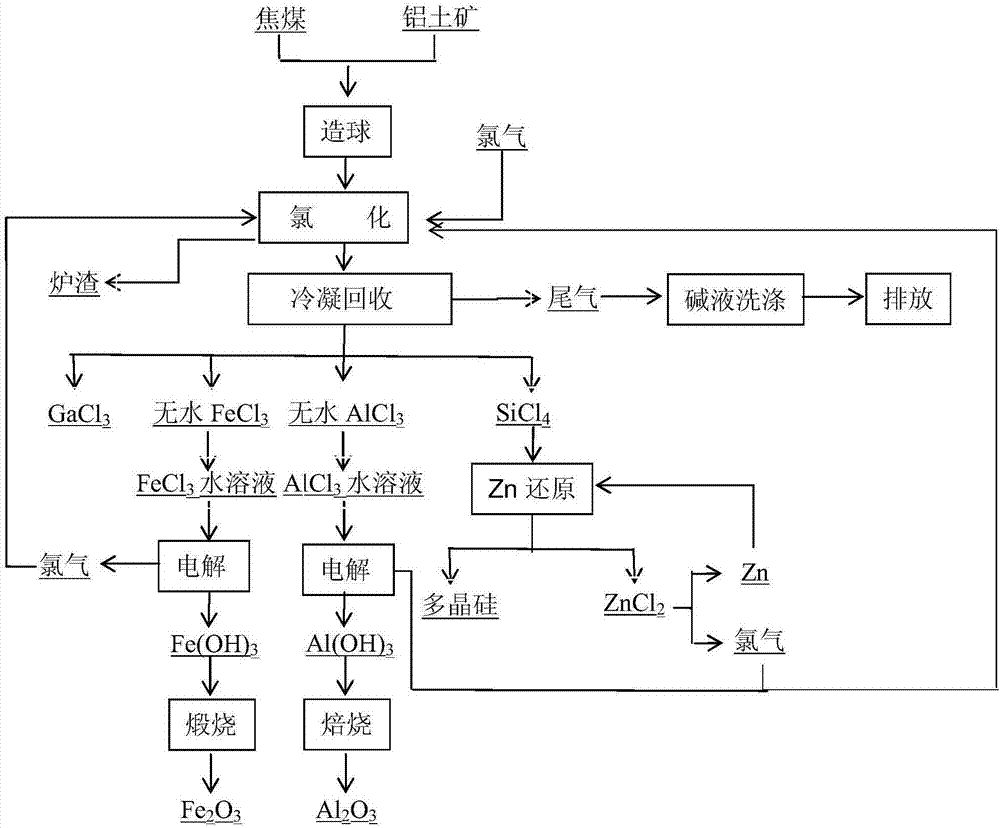 一種鋁土礦造球氯化電解制備氧化鋁及綜合利用的方法與流程