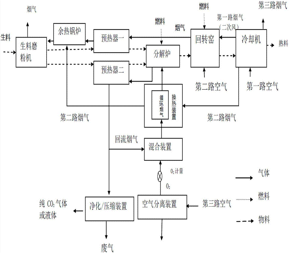 應(yīng)用于水泥熟料生產(chǎn)工藝的氧氣/二氧化碳燃燒技術(shù)的制造方法與工藝