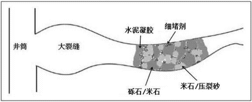 一種封堵惡性漏失地層裂縫的堵漏劑及其制備方法與流程