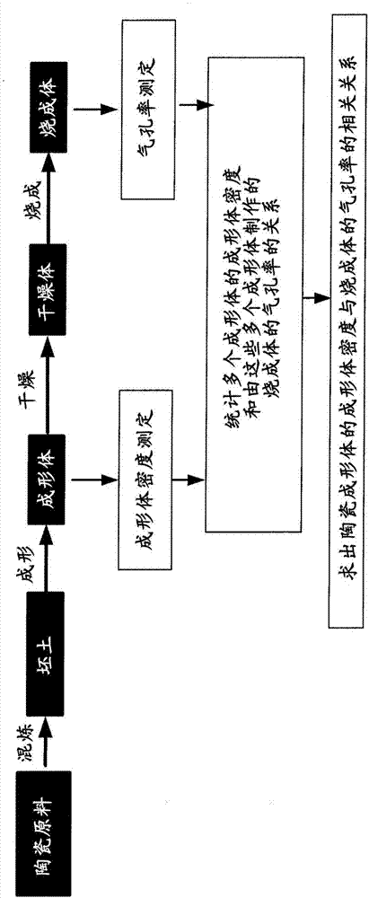 成形體密度的預(yù)測(cè)方法和陶瓷燒成體的制造方法與流程