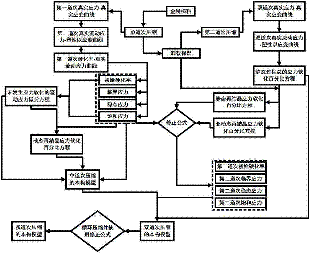 一種適用于多道次壓縮的本構(gòu)模型的建立方法與流程