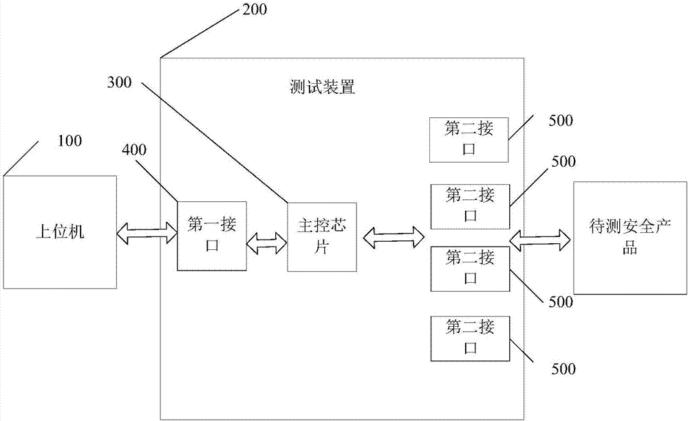 一種多接口安全產(chǎn)品測試系統(tǒng)的制造方法與工藝