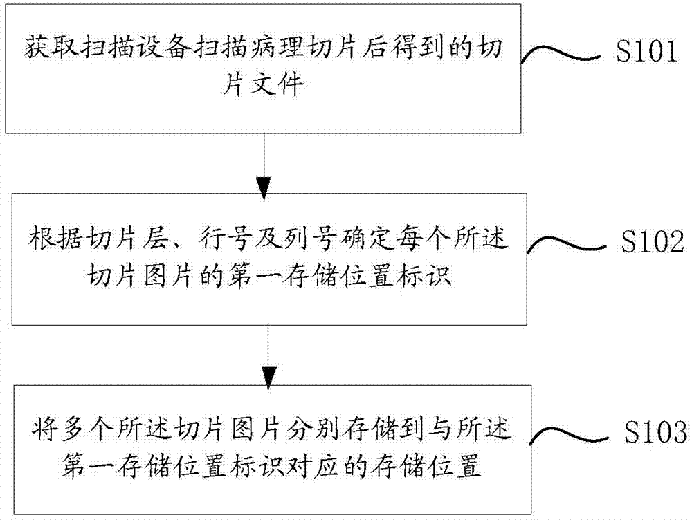 切片文件存儲方法及裝置與流程