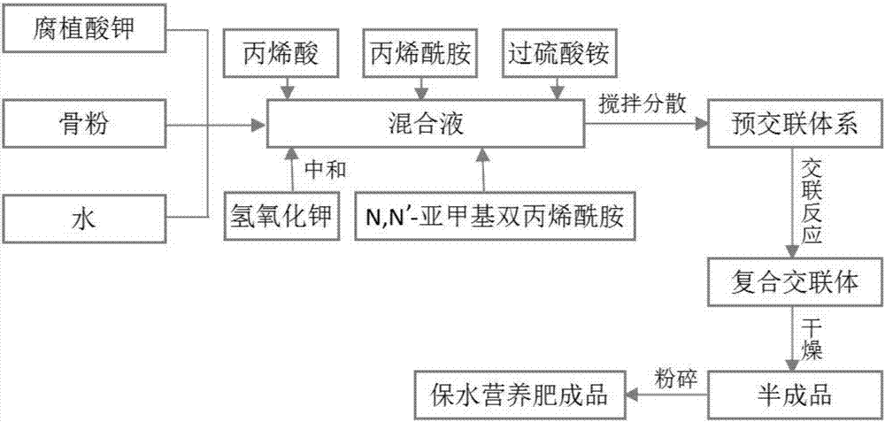 骨粉與腐植酸鉀基互穿網(wǎng)絡(luò)型富磷鉀保水營(yíng)養(yǎng)肥及其制備方法與流程