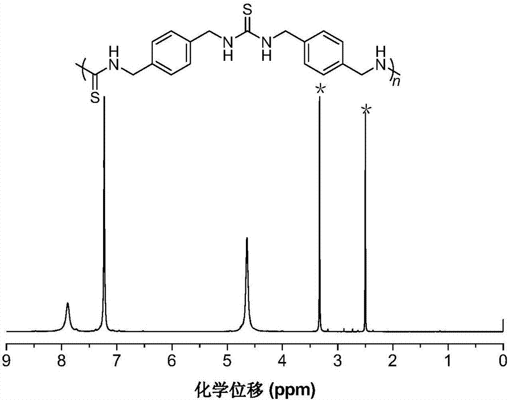 一种异腈、硫和胺的多组分聚合制备聚硫脲的方法及该聚硫脲的应用与流程