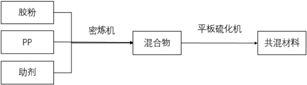 一種改性廢膠粉與pp共混材料及其制備方法與流程