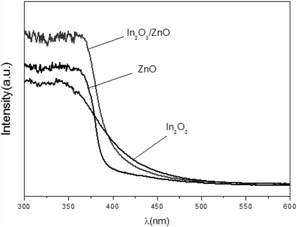 一种高活性晶面氧化铟/氧化锌纳米棒外延生长的异质结光电极及其制备方法与流程