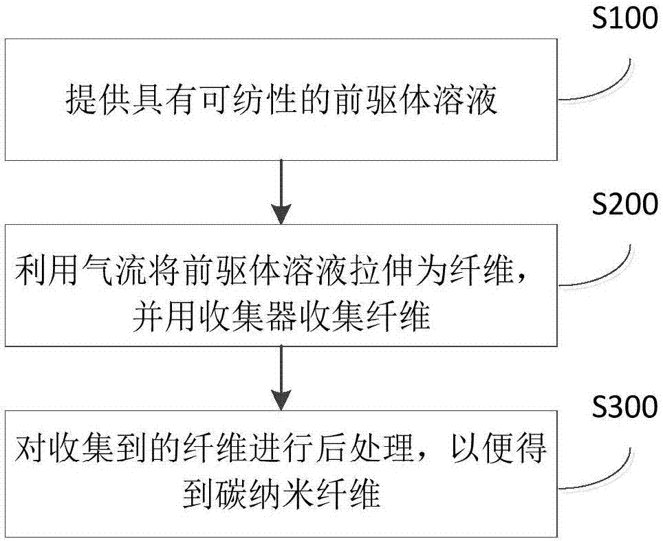 碳納米纖維及其制備方法和器件與流程