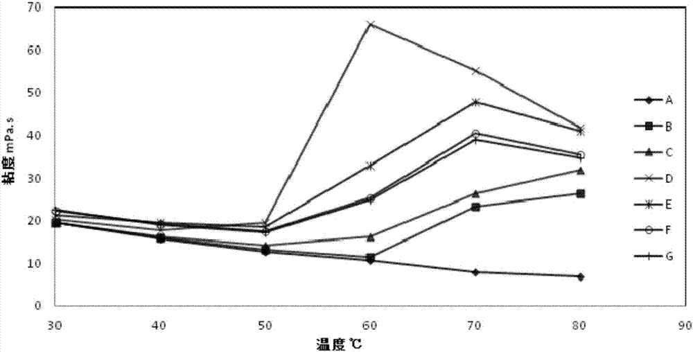 一種溫敏型聚合物體系及其制備方法和應用與流程