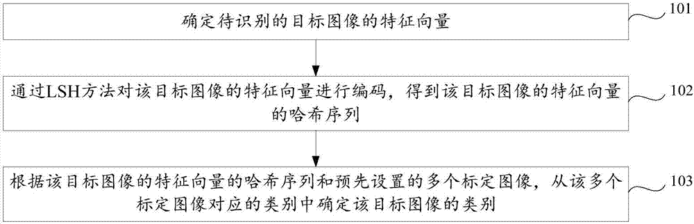 圖像識(shí)別方法、裝置及計(jì)算機(jī)可讀存儲(chǔ)介質(zhì)與流程