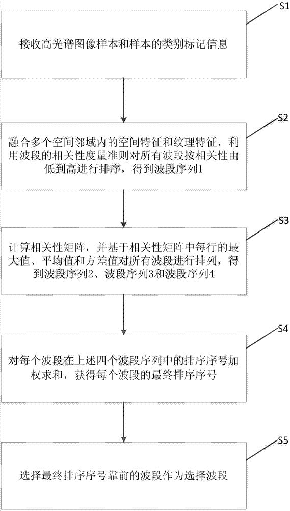 基于多模態(tài)融合的光譜波段選擇方法與流程