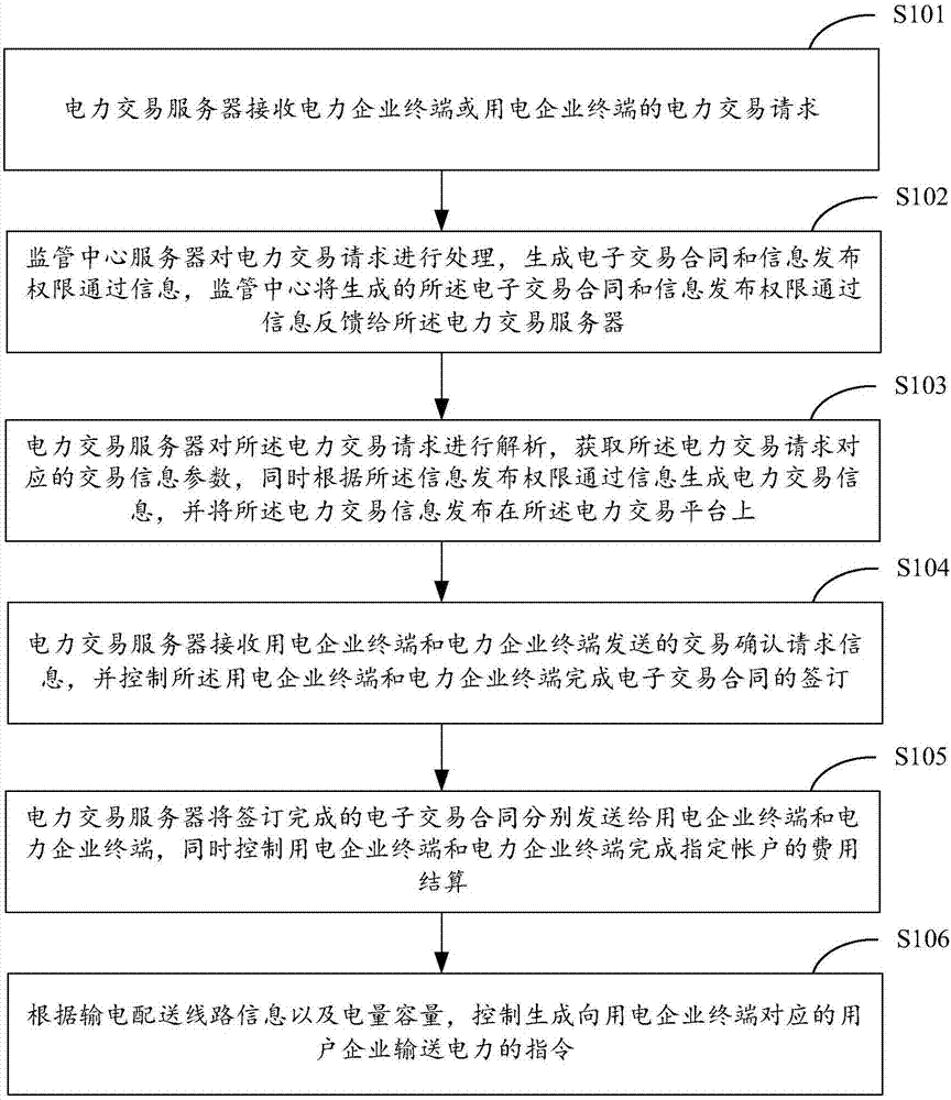 一種基于電力交易平臺(tái)的電力交易實(shí)現(xiàn)方法與流程