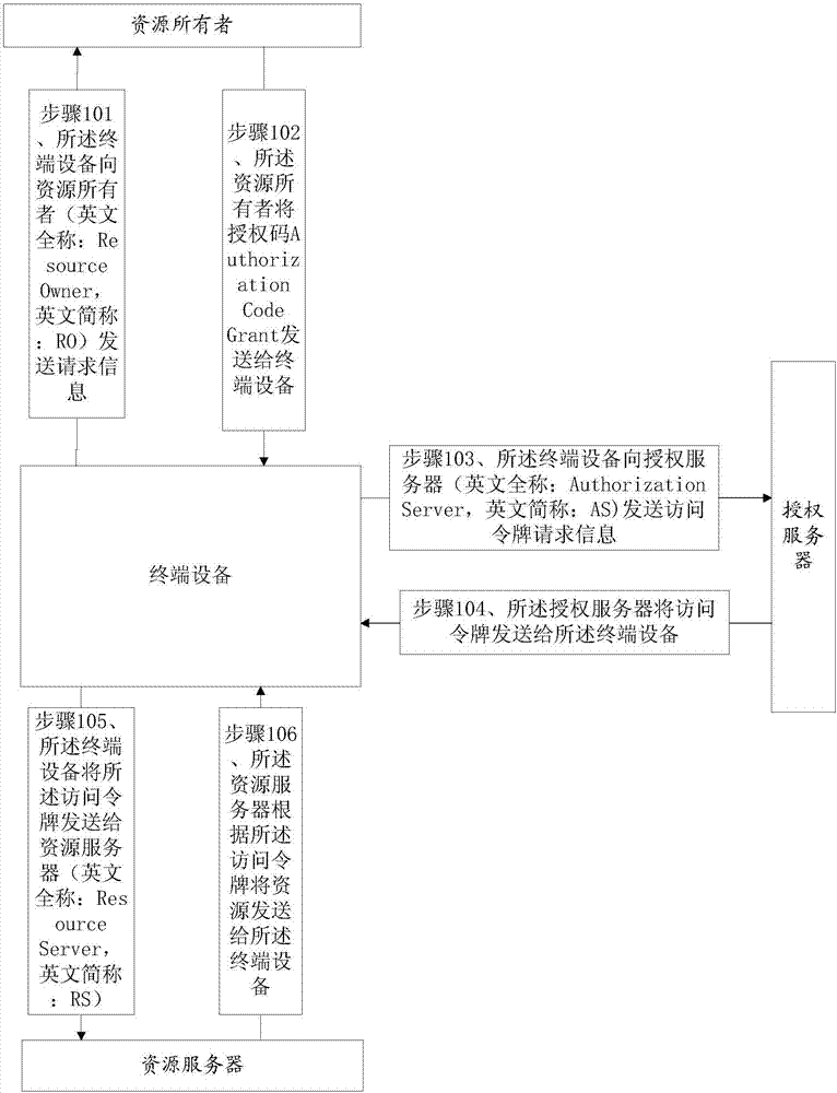 一種授權(quán)方法以及相關(guān)設(shè)備與流程