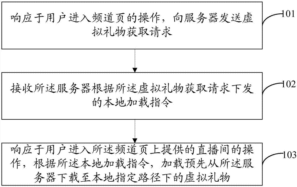 虚拟礼物加载方法及装置与流程