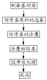 一種新型防滑膠帶的制備方法與流程