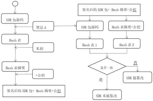 一種針對Android平臺SDK包的加固方法與流程