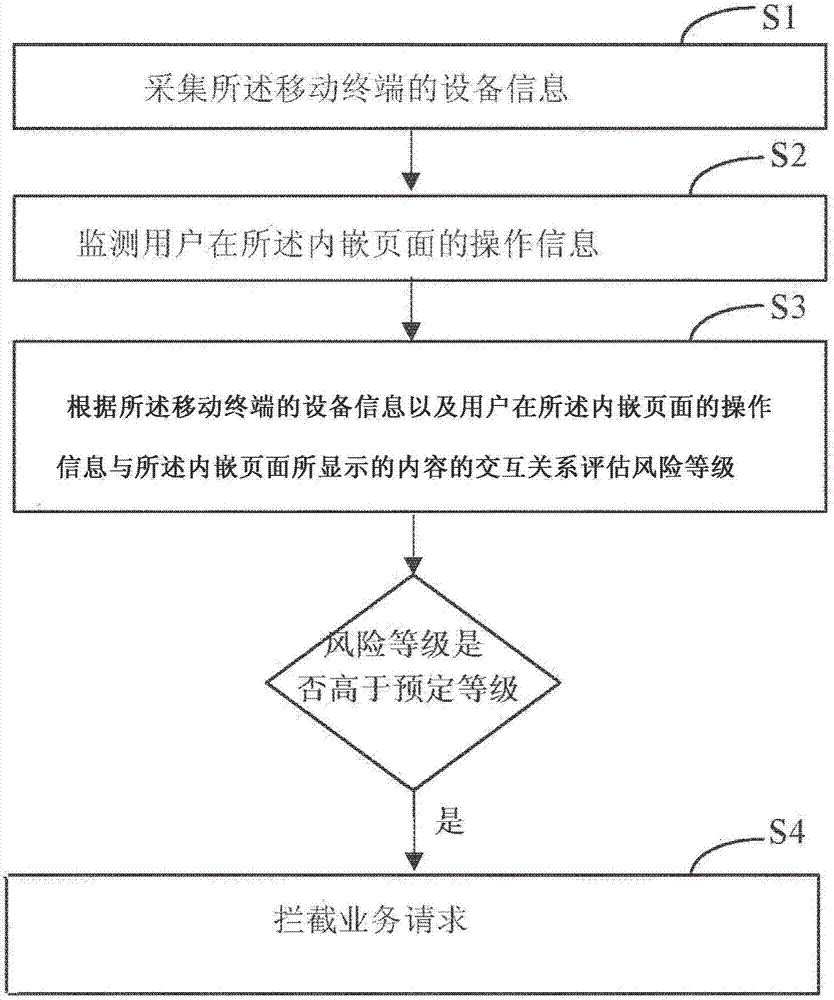 處理移動終端的業(yè)務(wù)請求的方法和裝置與流程