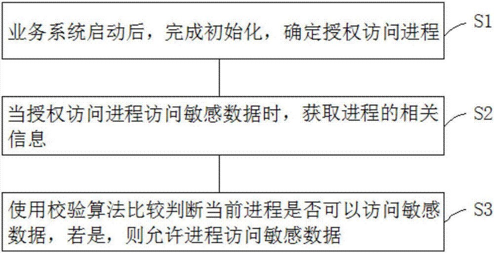 一种与具体业务系统结合的敏感数据的保护方法及系统与流程