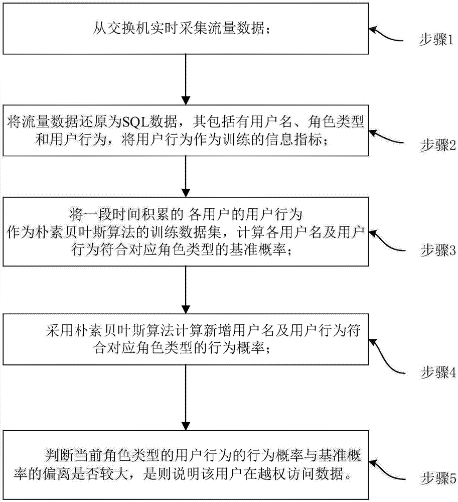 一種用戶越權(quán)訪問敏感數(shù)據(jù)行為的檢測(cè)方法及系統(tǒng)與流程