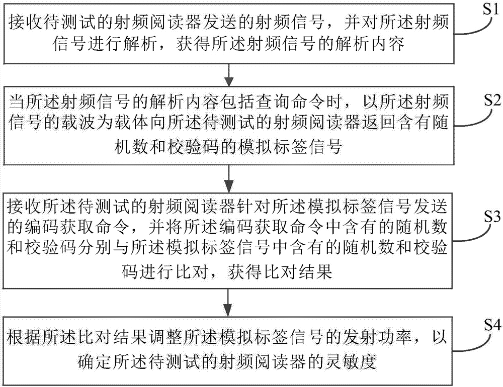 射频阅读器的灵敏度和误包率的测试方法、设备和系统与流程