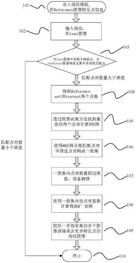 基于投票決策和最小二乘法的圖像識(shí)別隨機(jī)取樣一致算法的制造方法與工藝