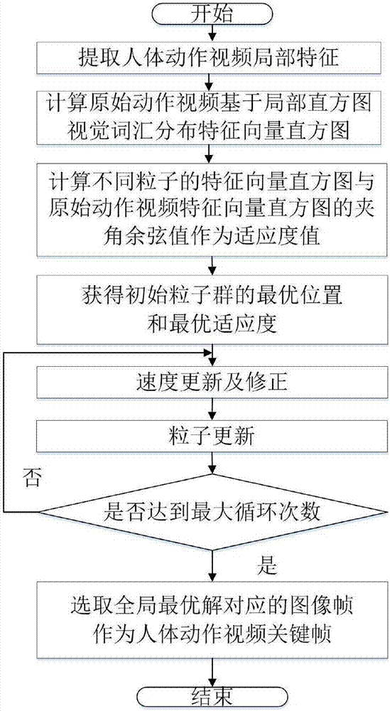 一種基于局部特征和詞袋模型人體動(dòng)作識(shí)別過(guò)程的關(guān)鍵幀選取方法與流程