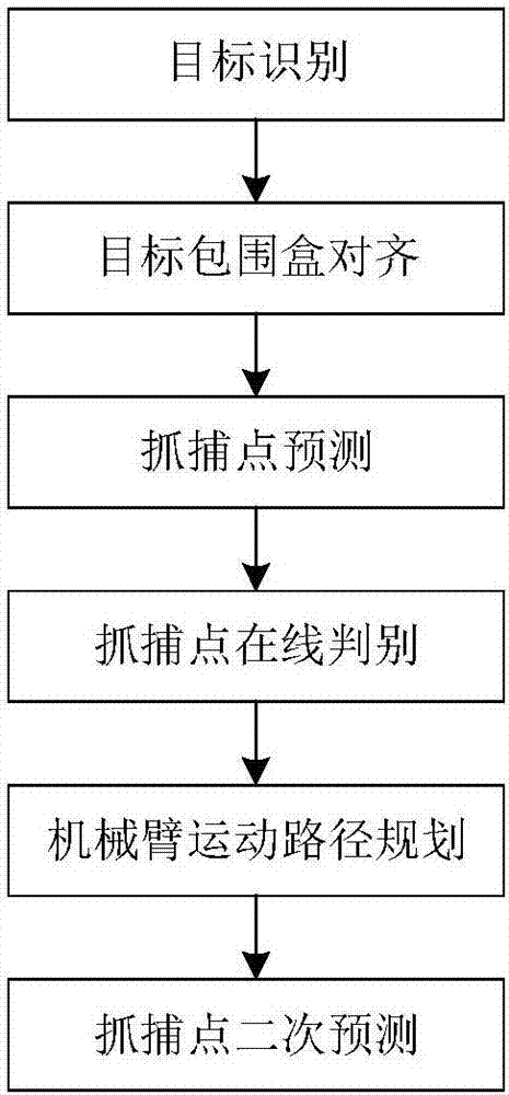 一種基于在線置信度判別的目標抓捕點預測方法與流程