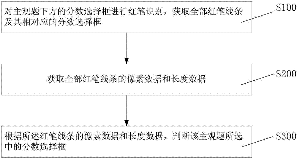 一种应用于阅卷系统的主观题分数识别方法与流程