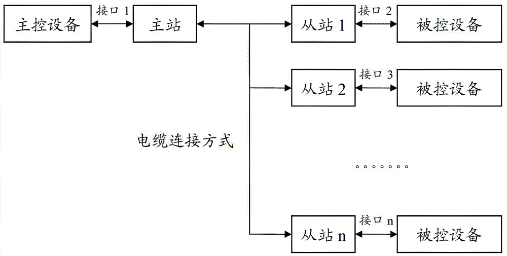 一种主站控制多从站的方法、主站以及系统与流程