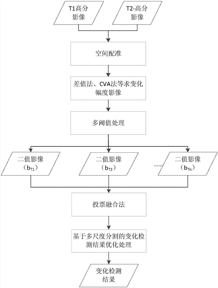 一種基于兩期高分辨率遙感影像的非監(jiān)督變化檢測(cè)方法與流程