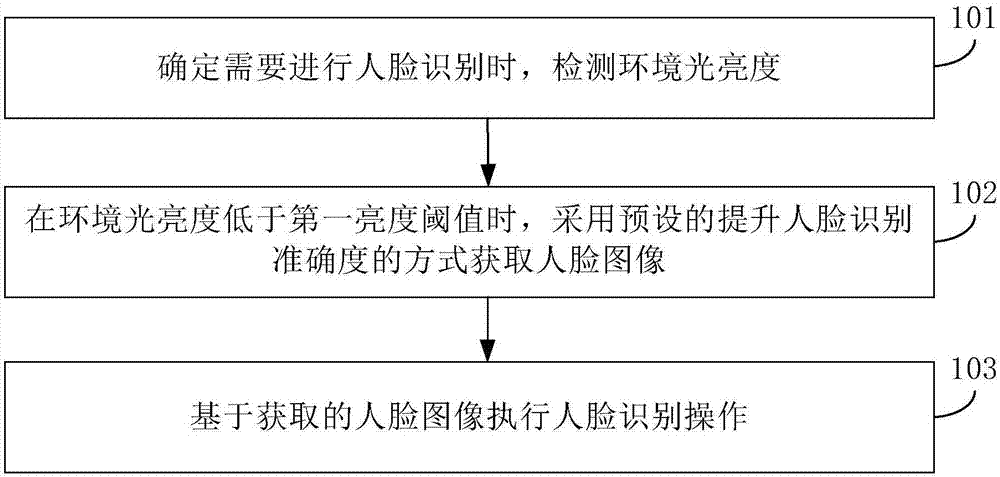 终端进行人脸识别的方法及装置与流程