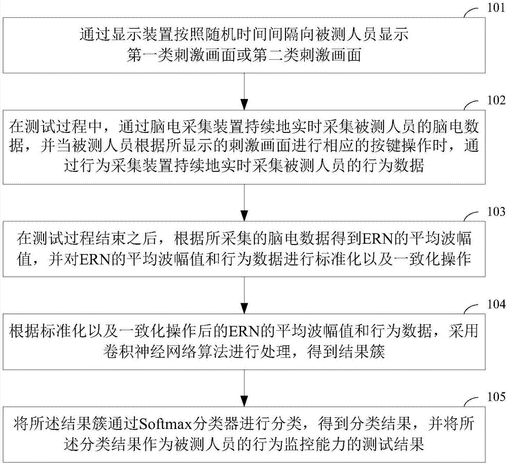 一種調(diào)度員的行為監(jiān)控能力的測(cè)試方法和系統(tǒng)與流程