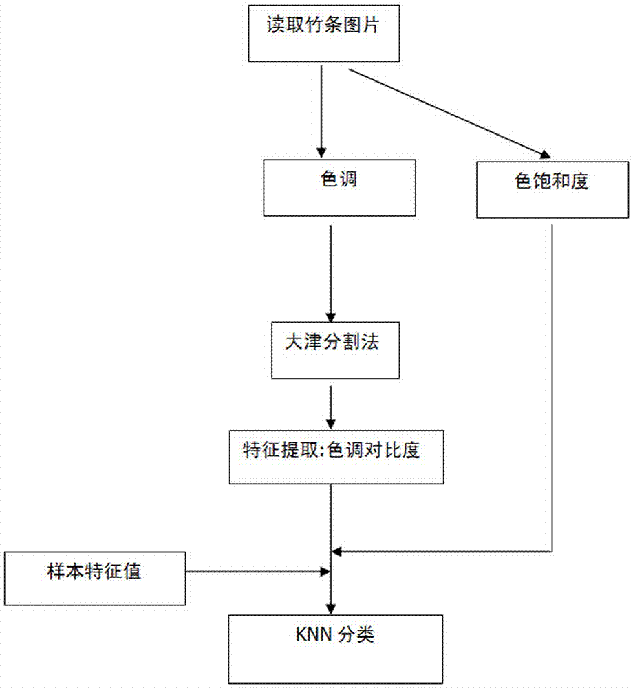 一種基于KNN算法的竹條顏色分類方法與流程