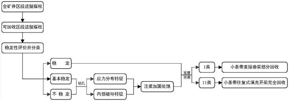 一種資源枯竭礦井區(qū)段遺留煤柱分類回收方法與流程