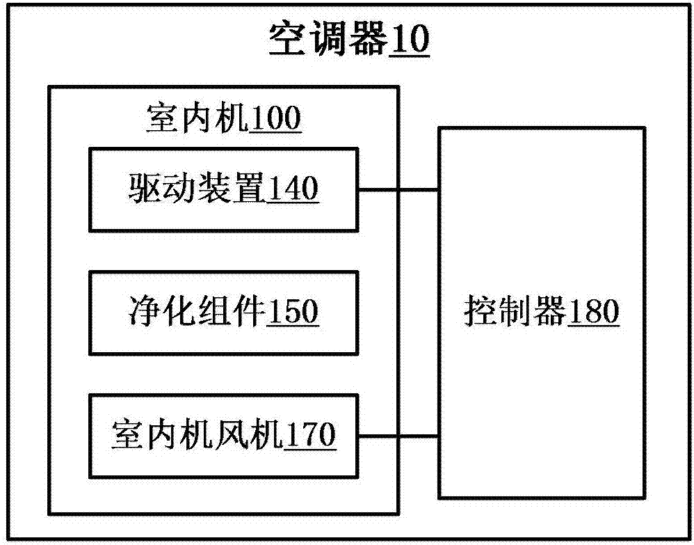 帶有凈化功能的空調器及其控制方法與流程