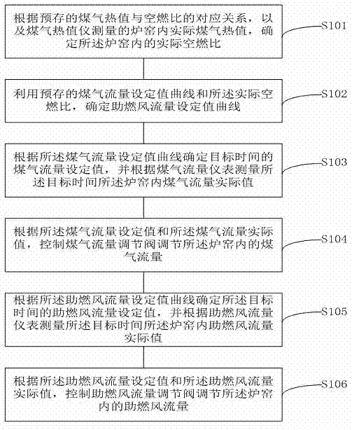 爐窯燃燒控制方法和系統(tǒng)與流程