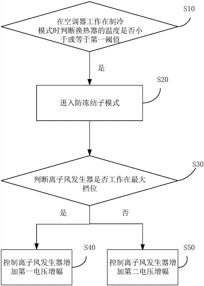 空調(diào)器的控制方法和空調(diào)器與流程