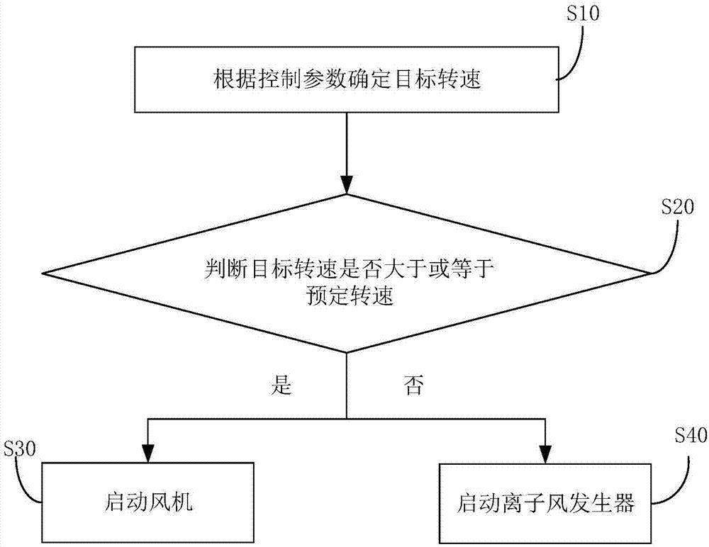 風(fēng)機組件的控制方法、風(fēng)機組件和空調(diào)器與流程