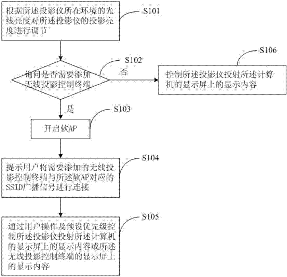 采用軟AP控制的投影儀的投影控制系統(tǒng)的制造方法與工藝