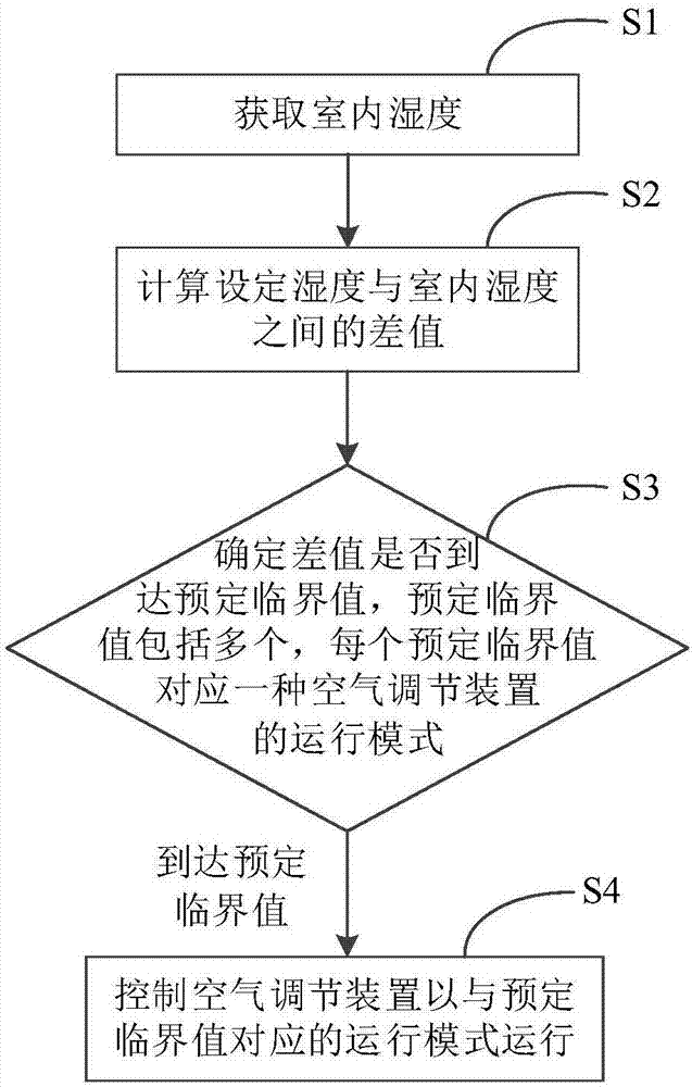 控制方法、空气调节装置、计算机可读存储介质及空调机与流程